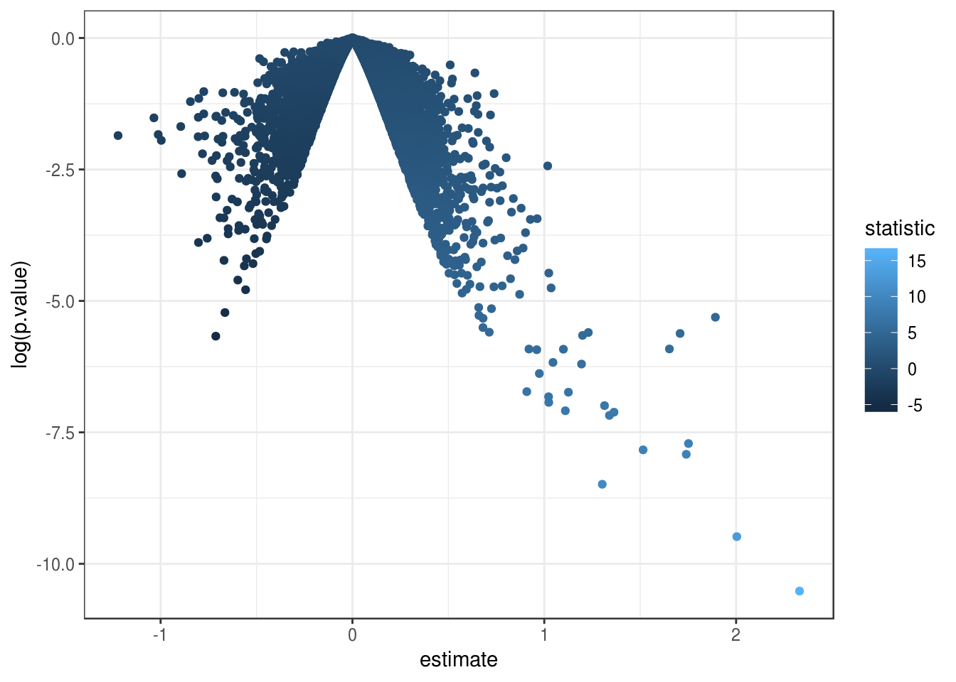 Volcano plot made with biobroom